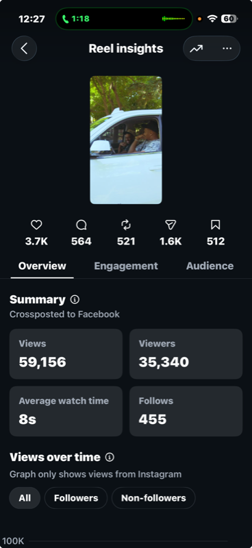 Instagram Reel insights showing 59,156 views